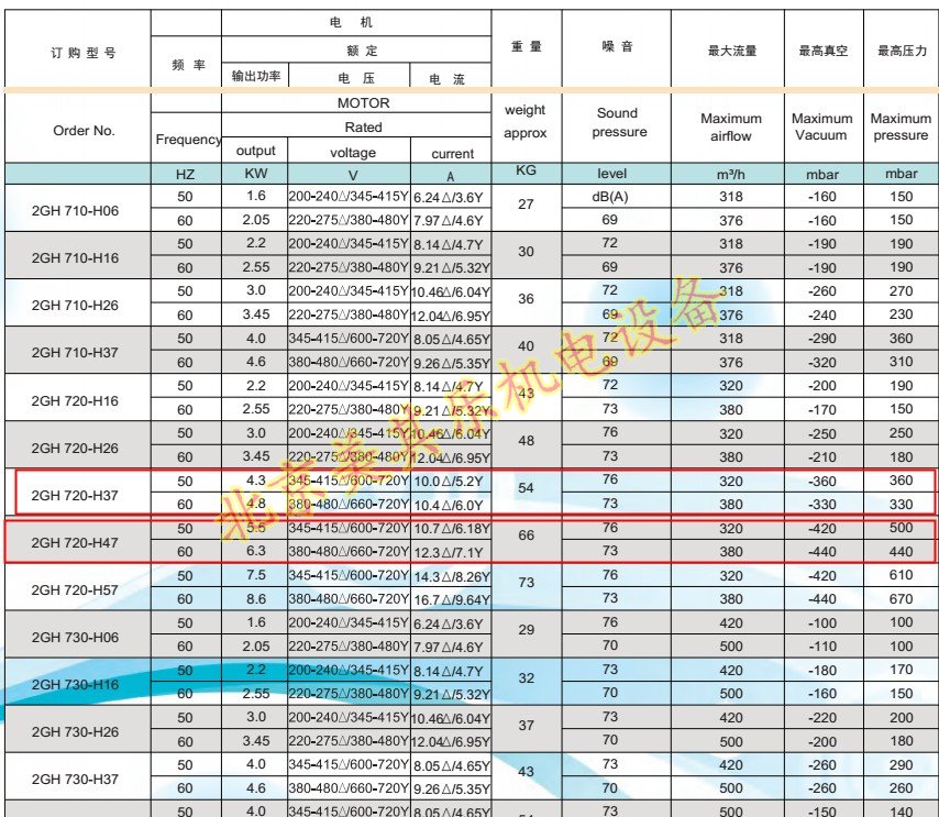 環(huán)形高壓鼓風機參數(shù)圖片